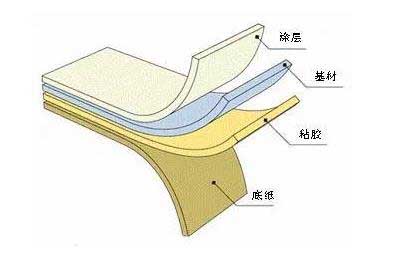 不干膠標(biāo)簽材料是如何組成的  第1張